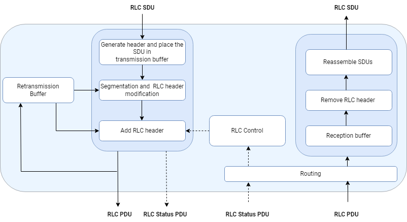 RLC Acknowledged Mode