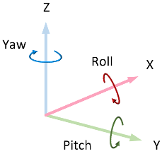 Coordinate system image showing roll, pitch, and yaw about x, y, and z axes, respectively