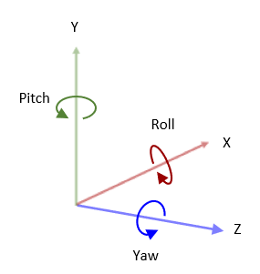 Three dimensional VRML coordinate system with X,Y,Z, Roll, Pitch, and Yaw labelled