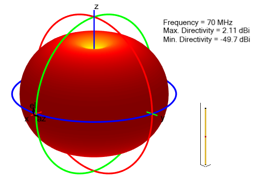 Radiation pattern for cylindrical dipole antenna