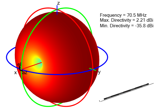 Radiation pattern for folded dipole antenna