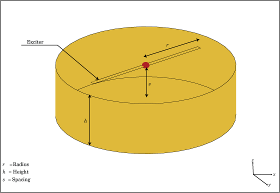 Default view of a circular cavity-backed antenna explaining the various parameters