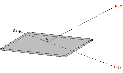 Ray tracing using the image method