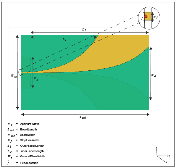 Default view of a antipodal vivaldi antenna element showing the antenna parameters and the feed location.