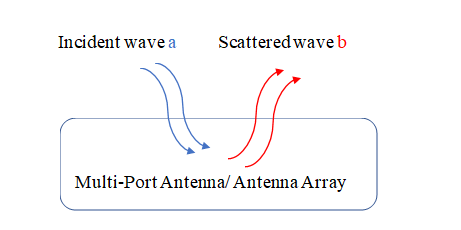 Block diagram of a multi-port antenna/array with incident and scattered waves