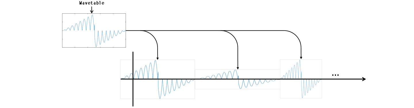 The Wavetable Synthesizer block enables you to output a repeated single-cycle waveform while tuning aspects of the single-cycle waveform, such as frequency, amplitude, and offset.