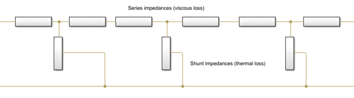 Equivalent circuit to the Cylindrical Tube With Thermoviscous Losses Using Foster Network block as a high-level Simscape model. Each component is a subnetwork.