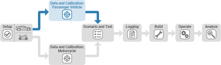 Parameters for data and calibration of a passenger vehicle