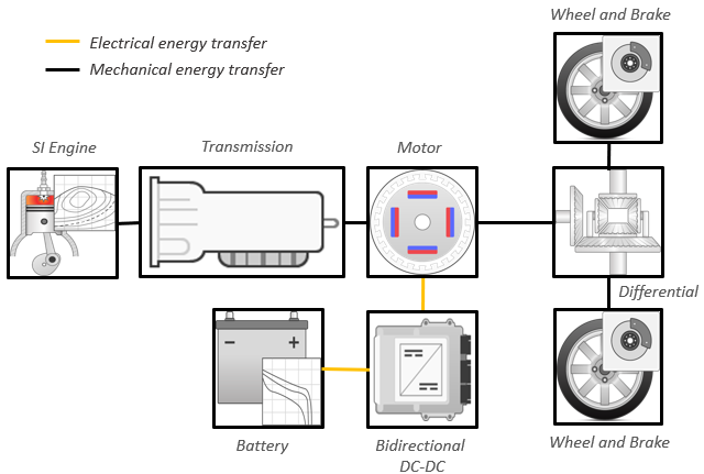 Build Hybrid Electric Vehicle P3 Model