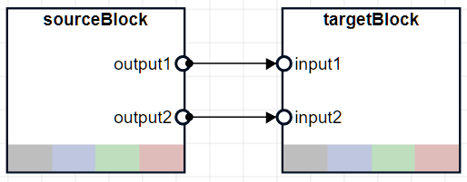Two blocks, sourceBlock and targetBlock, with arrows from output1 and output2 on the source to input1 and input2, respectively, on the target.
