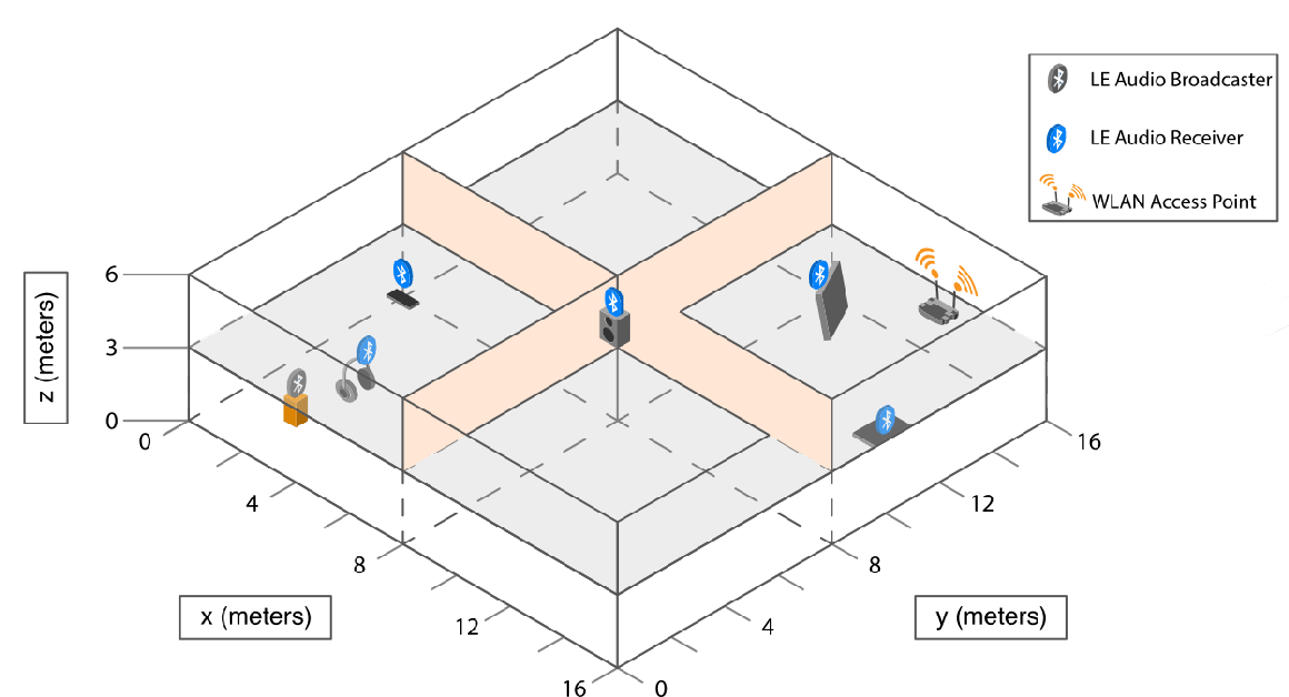 Bluetooth LE broadcast audio network in a 3D residential scenario with WLAN interference. The scenario consists of a LE audio broadcaster, five LE audio receivers, and a WLAN access point.