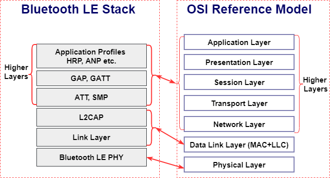 Comparison of Bluetooth LE stack and OSI reference model. This figure maps the layers of Bluetooth LE stack to the layers of OSI reference model.