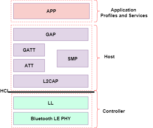 Bluetooth LE protocol stack. Different layers of the stack are segregated into three main layers - Application profiles and services, host, and controller.