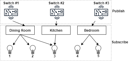 Bluetooth mesh publish and subscribe message-oriented communication approach