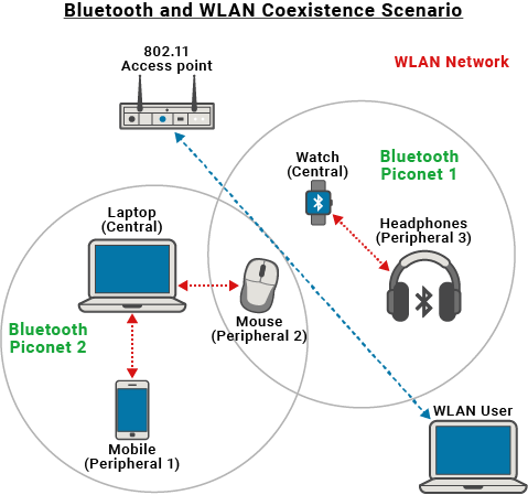 Bluetooth and WLAN coexistence scenario