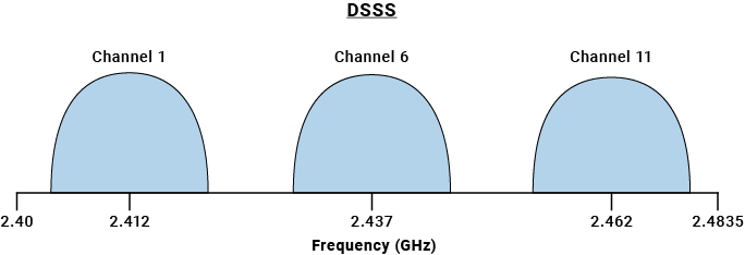 Direct-sequence spread spectrum in Bluetooth