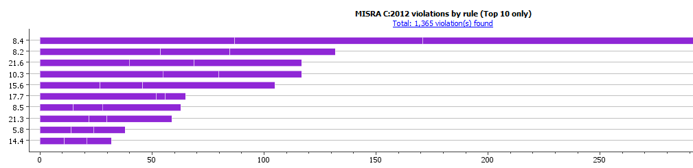 Bar graph showing the number of MISRA C:2012 violations by rule. The graph only shows the top 10 rules with the most violations.
