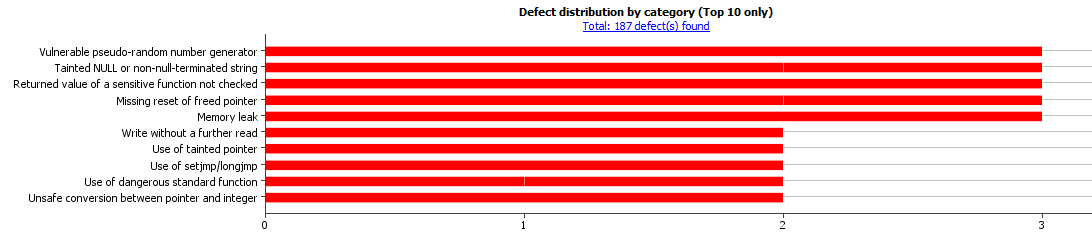 Bar graph showing defect distribution by category