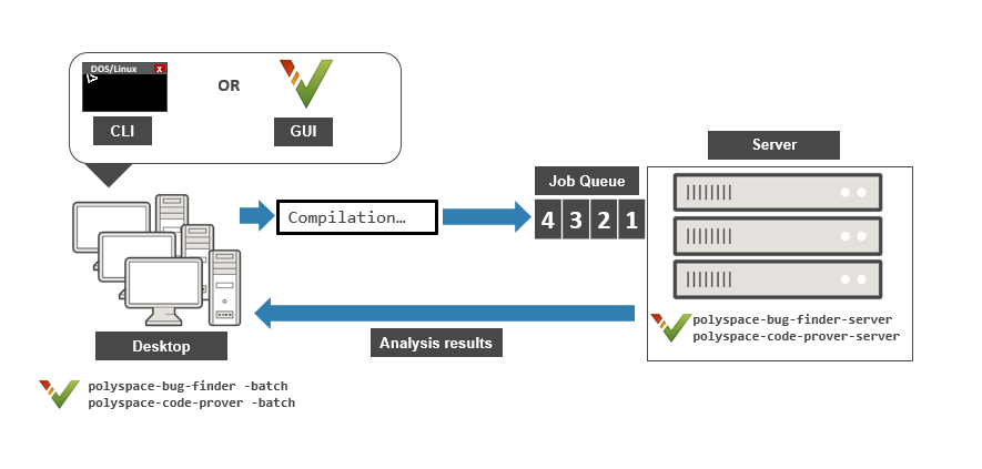 Flow diagram of a typical workflow for submitting analysis jobs from several desktops to a remote server.