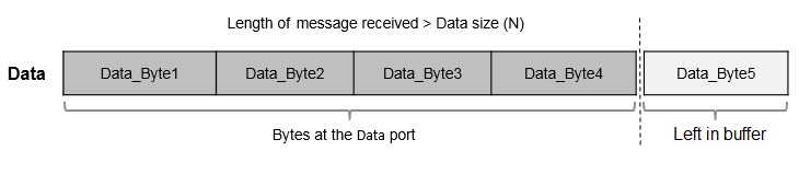 Receive buffer when length of data received is greater than the value specified for data size N. Additional data left in buffer