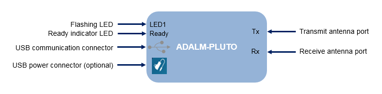 Schematic diagram of PlutoSDR with pins and ports connection