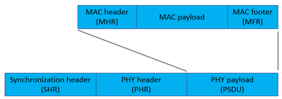 PPDU format showing SHR, PHR, and PSDU