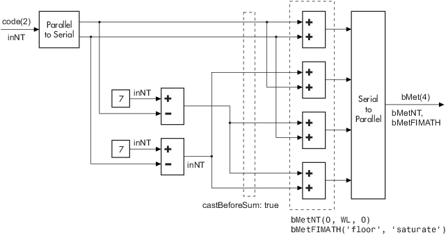 Block diagram illustrating the parallel-to-serial and serial-to-parallel operatons in the BMC for a 1/2 rate, nsdec = 3 signal flow