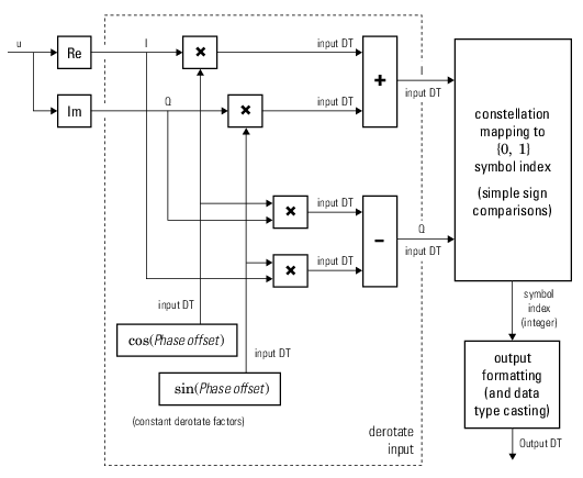 Hard-decision BPSK demodulator floating-point signal diagram for nontrivial phase offset