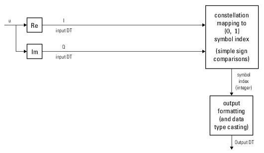 Hard-decision BPSK demodulator signal diagram for trivial phase offset (multiple of π/2)