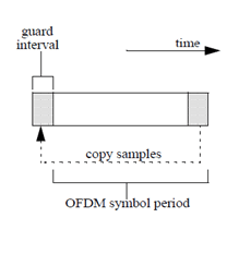 OFDM symbol period