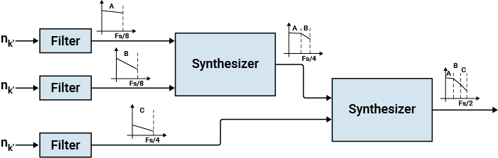 Block diagram of a multi-stage FIR filter.