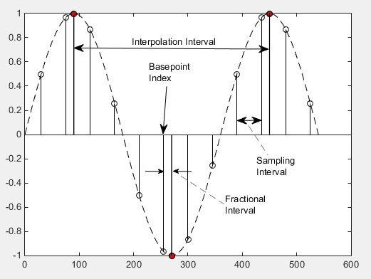 Interpolation interval spans one signal period. Sampling interval is the span between two samples. Fractional interval shown from base point index to the next interpolant.