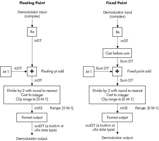 Demodulation signal-flow diagrams with unity denormalization factor