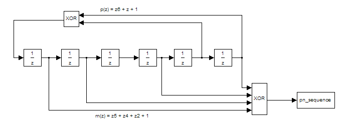 Diagram of PN sequence generator with a p(z) = z^6+z+1 generator polynomial