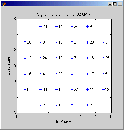 Signal Constellation for 32-QAM