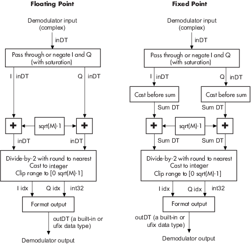 Signal-flow diagrams for floating point and fixed point with trivial phase offset and unity denormalization factor