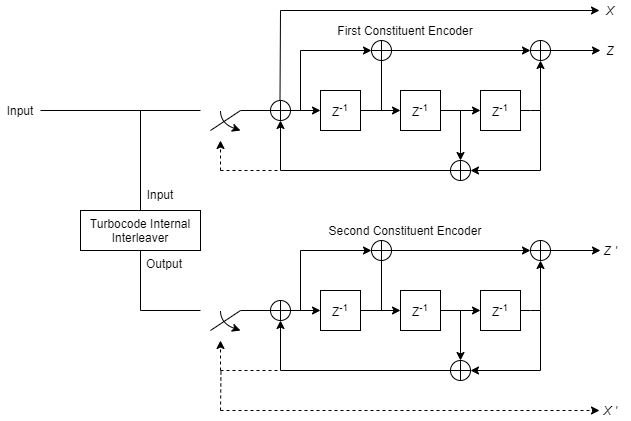 Encoder Schematic for Rate 1/3 Turbo Code