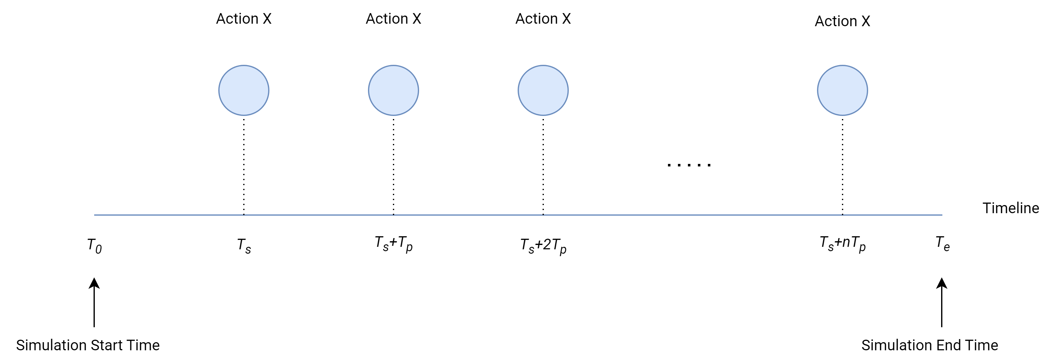 Periodic action