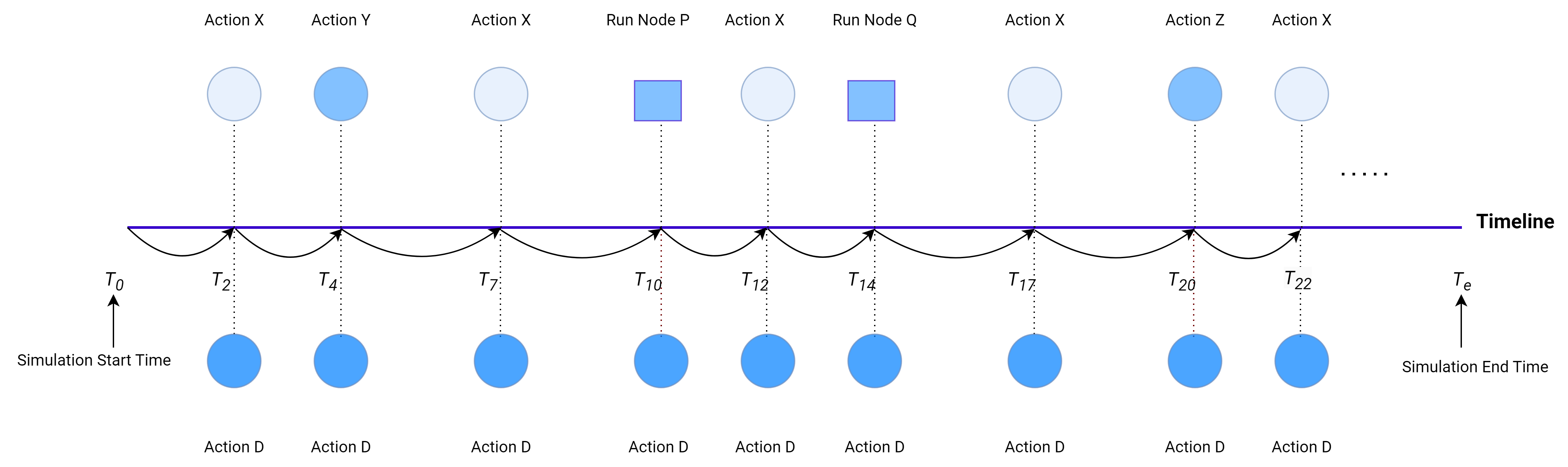 Action When Simulator Advances the simulation clock