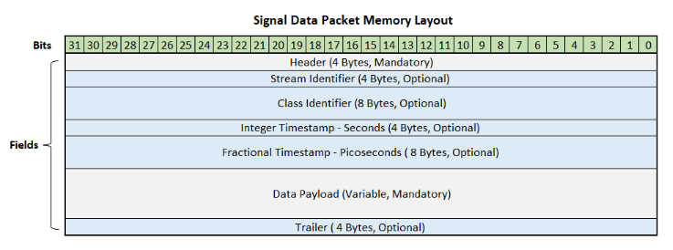 Signal data packet memory layout which shows the bit position and the corresponding fields.