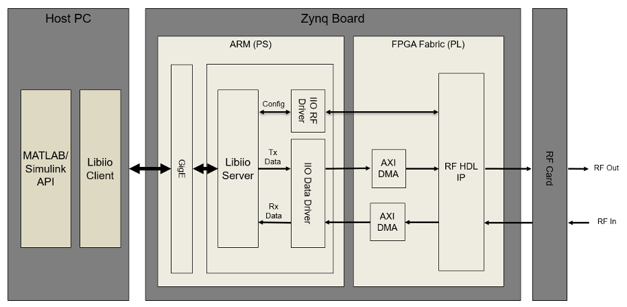 Integration of support package and Zynq hardware architecture