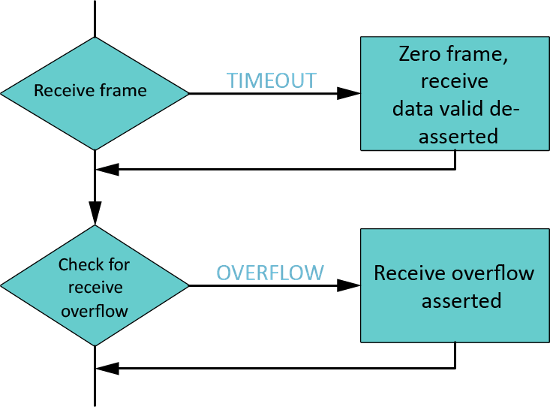 Workflow for receive attempt
