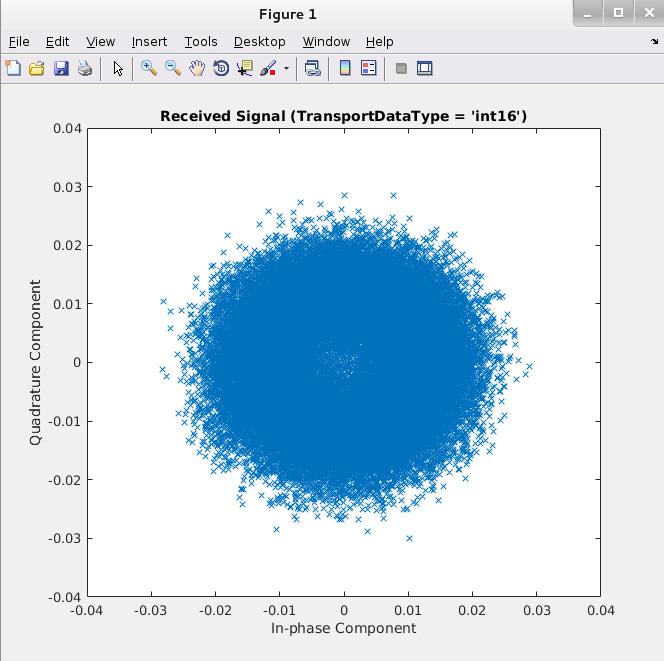 Quantization step plot by using 16-bit transport datatype