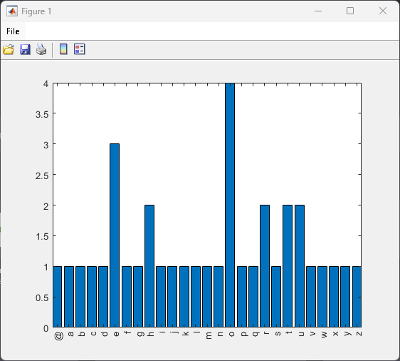 A histogram showing the frequency of letters in the string "The quick brown fox jumps over the lazy dog!"