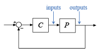 Feedback control system with plant P, controller C, and unit negative feedback, indicating plant output and plant input (controller output)