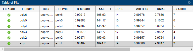 Table Of Fits pane displaying five polynomial fits and one exponential fit. The fits are sorted by the sum of squares due to error.