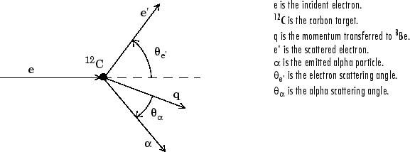 A horizontal vector representing the incident electron is labeled e. A dot labeled C twelve and the tails of the following three vectors are located at the tip of vector e. The vector e prime represents the scattered electron. Its tip is above the horizontal axis and has angle theta e prime with the horizontal axis. The vector q represents the transferred momentum. Its tip is below the horizontal axis. The vector alpha represents the emitted alpha particle. Its tip is below the tip of vector q. The angle between vectors q and alpha is labeled theta alpha.