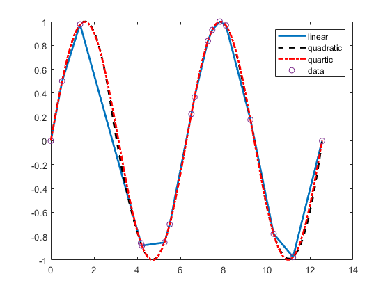 The plot shows a sequence of connected blue lines, a red curve, and a black curve intersecting a series of purple dots. The plot contains a legend labeling the blue lines as linear, the black curve as quadratic, the red curve as quartic, and the purple dots as data.