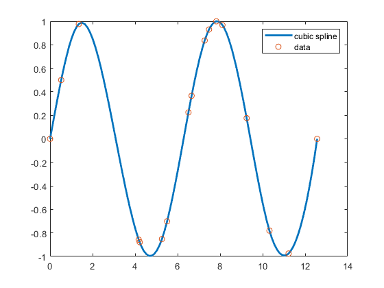 Plot with blue curve intersecting a series of red dots. The plot contains a legend indicating that the blue curve is a cubic spline and the red dots are the data.