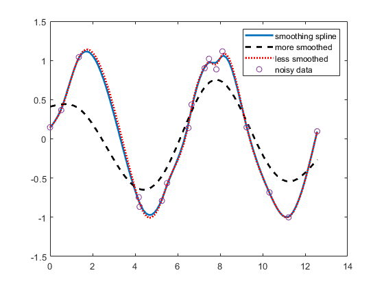 Plot with blue, black, and red curves following a series of purple dots. The plot contains a legend indicating that the blue curve is a smoothing spline, the black curve is more smoothed relative to the blue curve, and the red curve is less smoothed relative to the blue curve. The purple dots are noisy data.